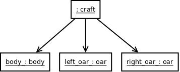 Diagramme d'objets UML de craft